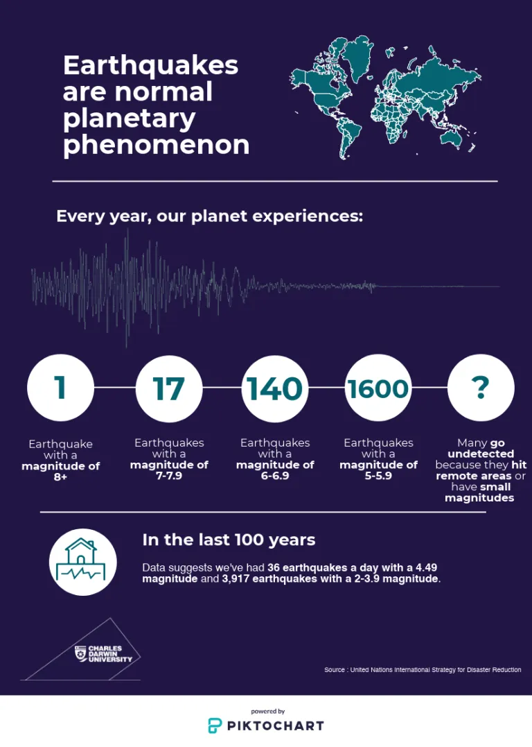 Earthquake infographic