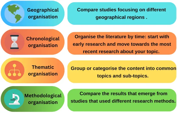 Geographical organisation Compare studies focusing on different geographical regions Chronological organisation Organise the literature by time: start with early research and move towards the most recent research about your topic. Thematic organisation Group or categorise the content into common topics and sub-topics. Methodological organisation Compare the results that emerge from studies that used different research methods.