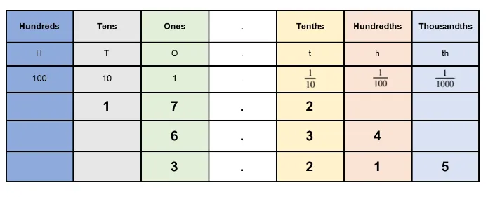 a chart